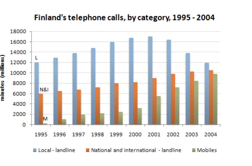 Finland's telephone calls by category from 1995 to 2004