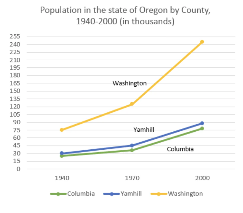 Population in the state of Oregon by county from 1940 to 2000