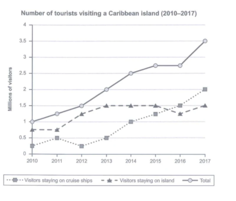 Number of tourists visiting a Caribbean island from 2010 to 2017