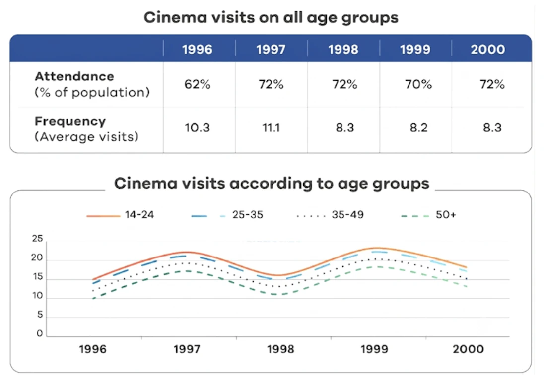 Cinema attendance in Australia and average cinema visits by age group from 1996 to 2000
