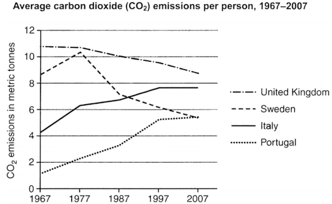 Average carbon dioxide emissions per person in the United Kingdom, Sweden, Italy, and Portugal between 1967 and 2007