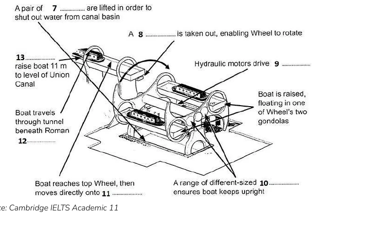 Labelled diagram of how a boat is lifted on the Falkirk Wheel