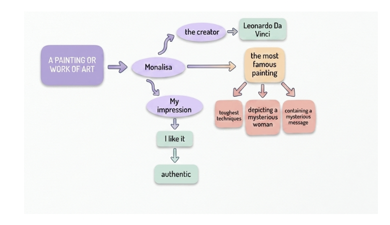 Mind map example for planning a talk about a painting or work of art