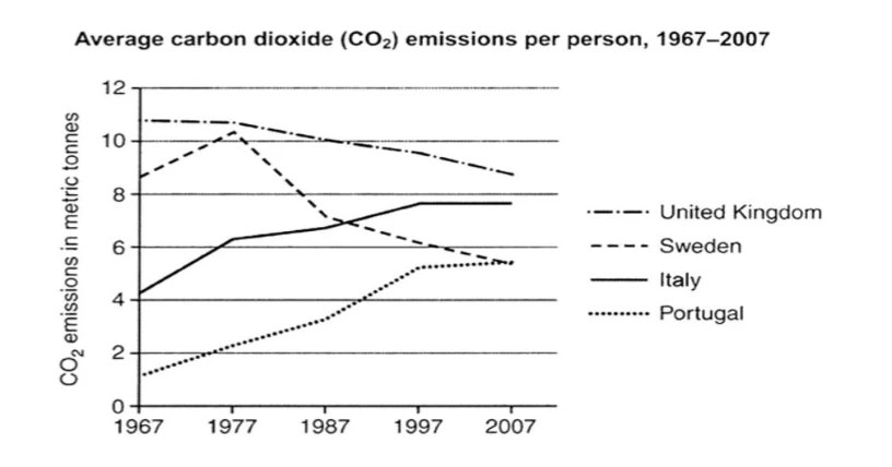 Average carbon dioxide emissions per person from 1967 to 2007