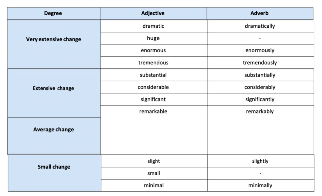 Adjectives and adverbs for degree of change