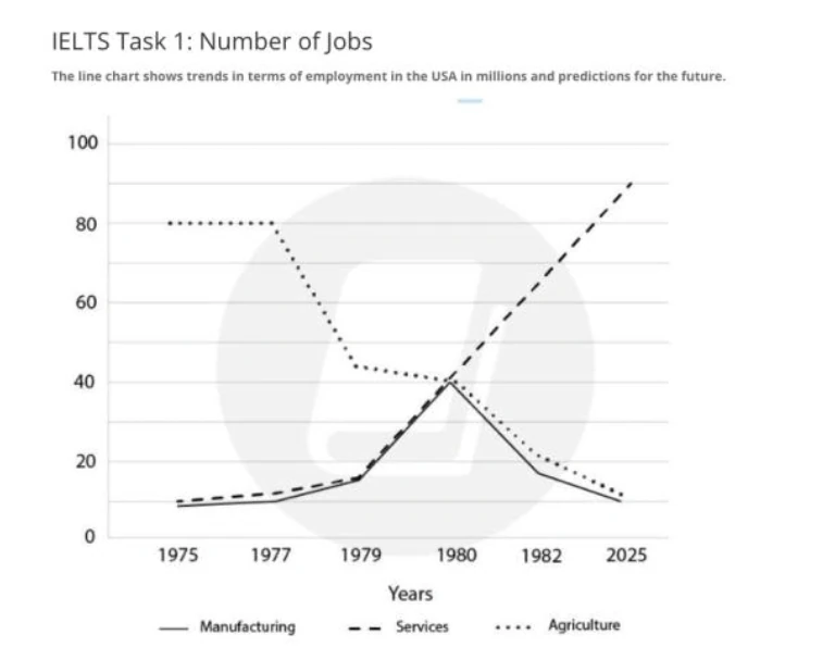 Mini Practice 50 employment trends in the USA