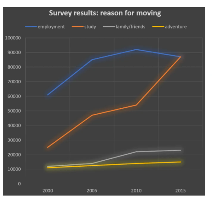 Survey results reason for moving line chart