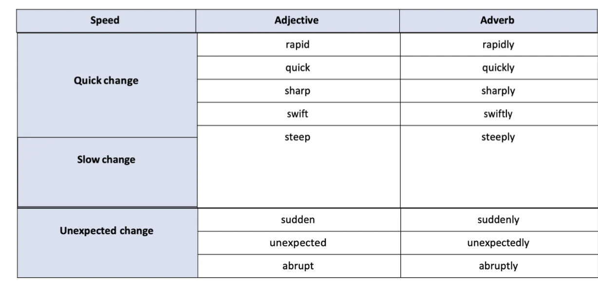 Adjectives and adverbs for speed of change