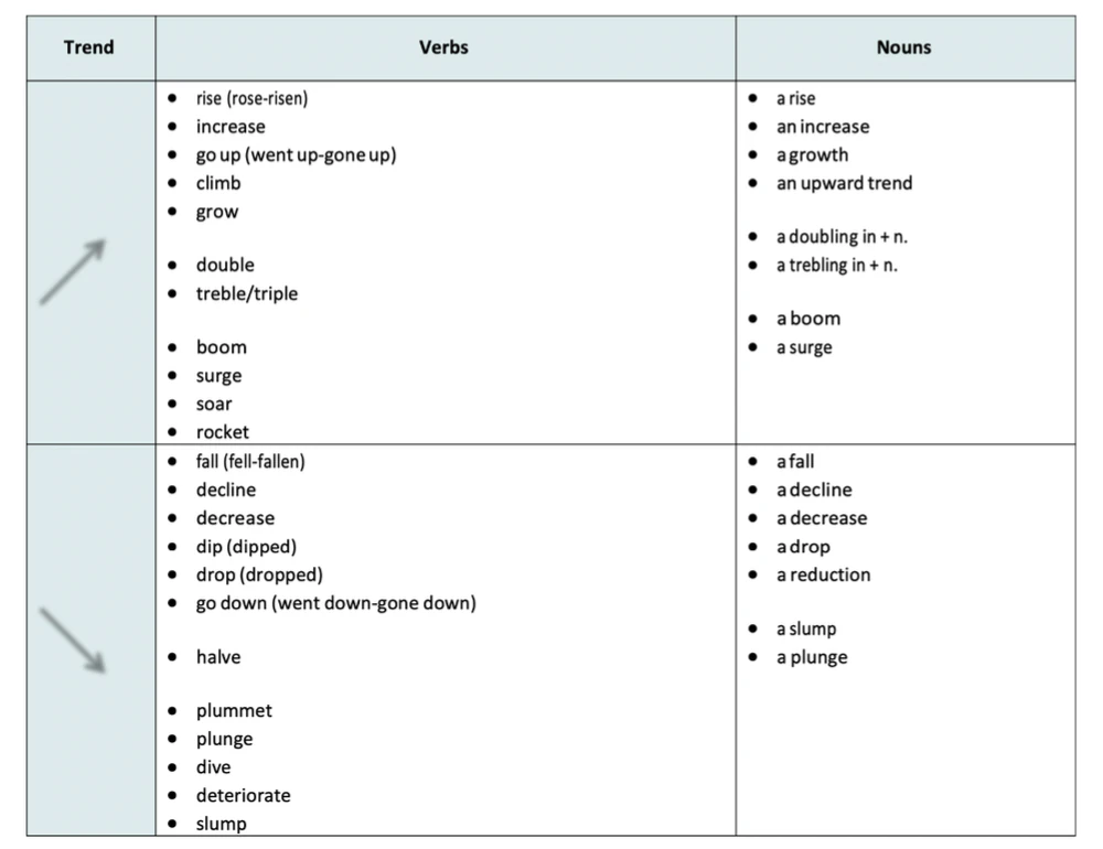 Verbs and nouns for describing trends and changes part 1