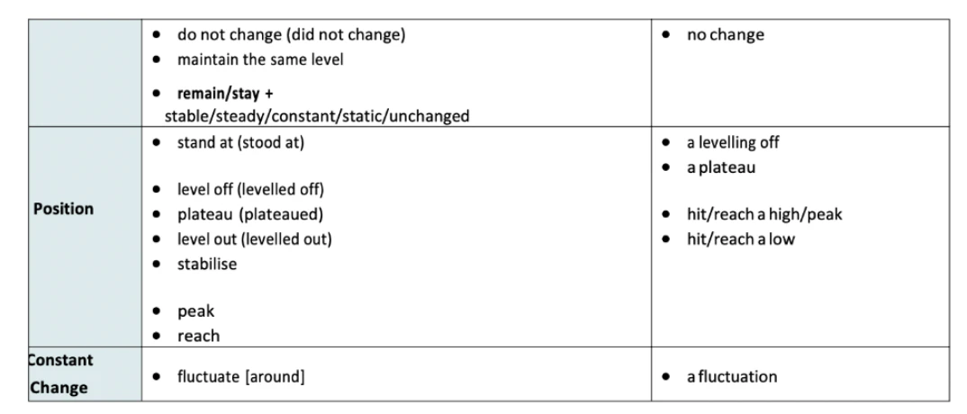 Verbs and nouns for describing trends and changes part 2