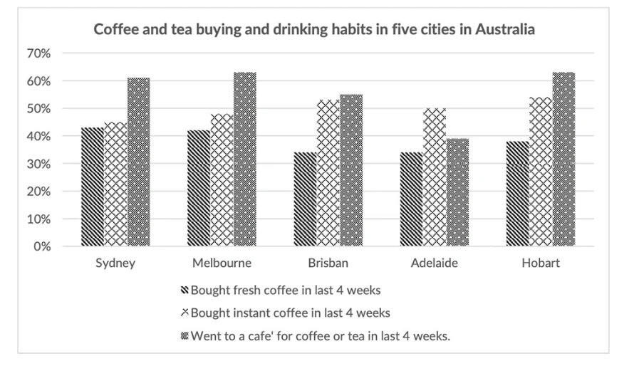 Coffee and tea buying and drinking habits in five Australian cities