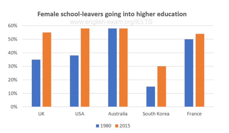 Female school-leavers going into higher education