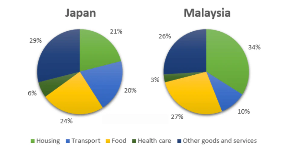 Average household expenditures in Japan and Malaysia in 2010