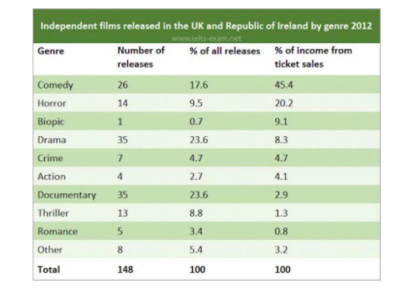 UK independent films by genre in 2012