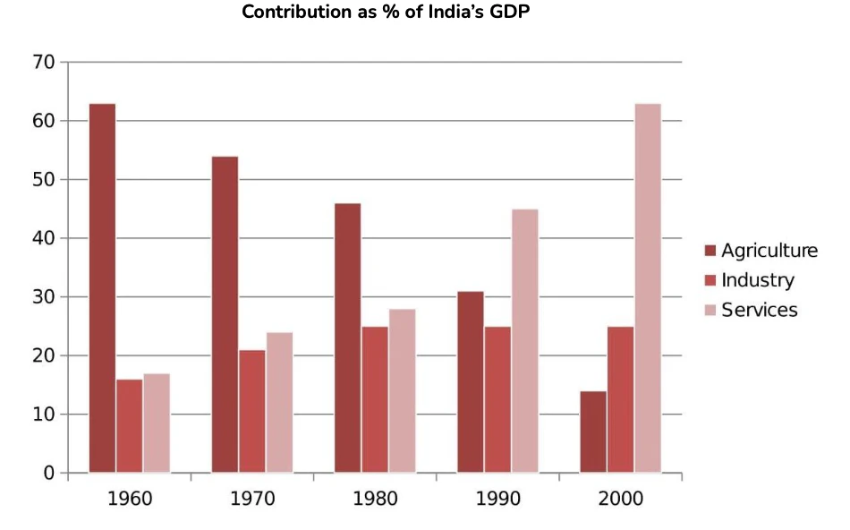 Contribution as percentage of India's GDP