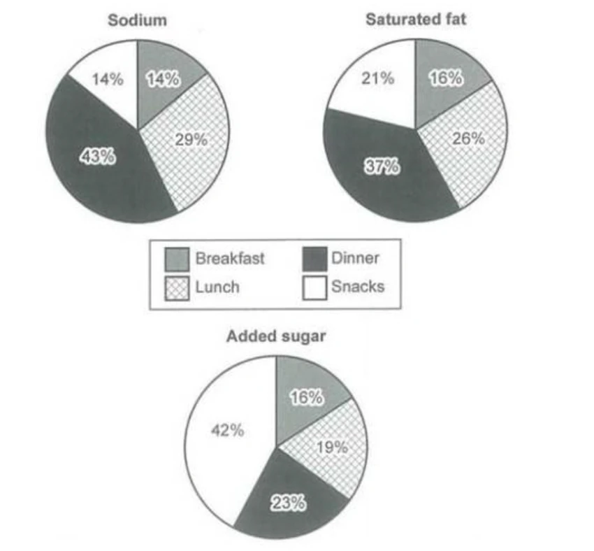 Average percentages in typical meals of three types of nutrients