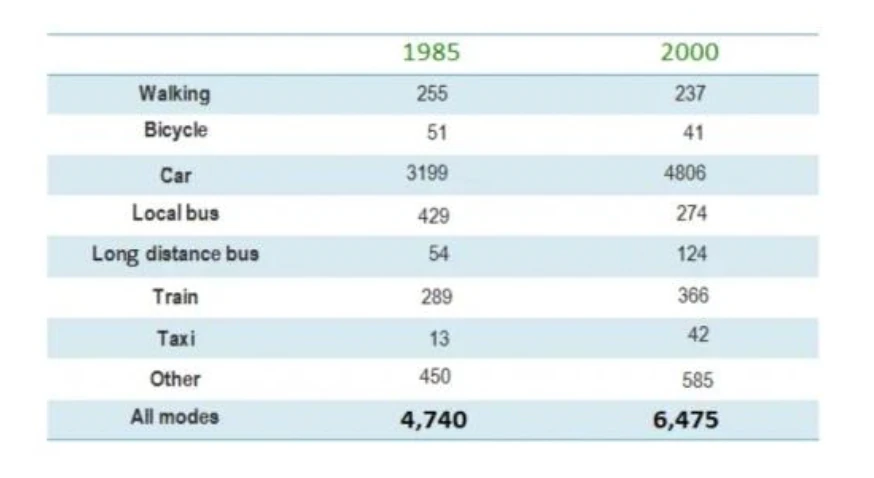 Changes in modes of travel in England between 1985 and 2000