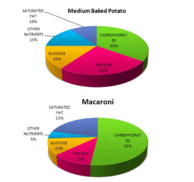 Nutritional consistency of medium baked potato and macaroni