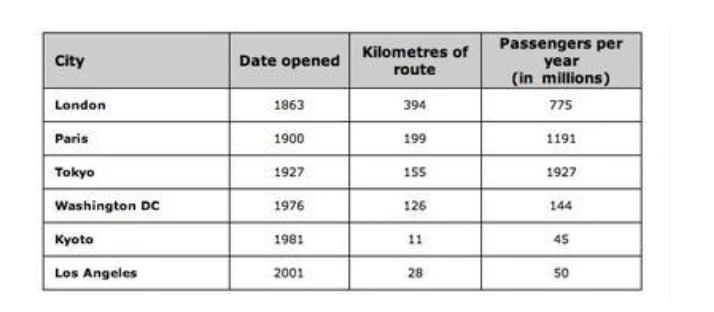 Railway system of six cities