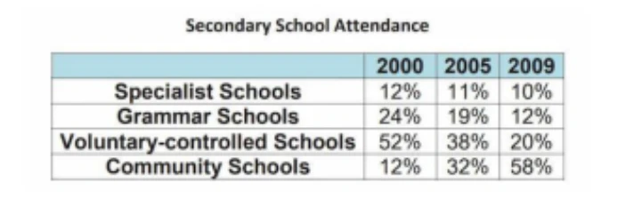 Secondary school attendance