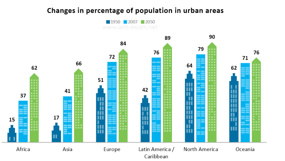 Changes in percentage of population in urban areas